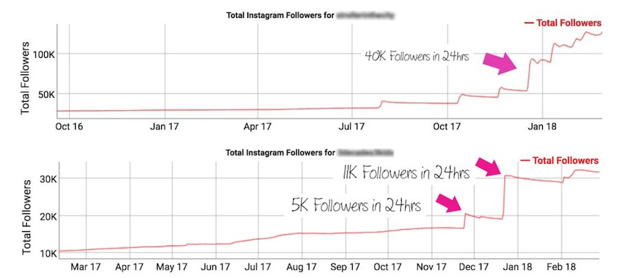 Big Red Flags That Your Favorite Influencer Has Fake Followers
