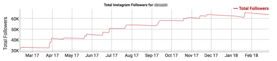 Fake influencers vs a real influencer